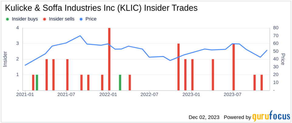 Insider Sell Alert: Vice President Stephen Drake Sells 10,000 Shares of Kulicke & Soffa Industries Inc (KLIC)