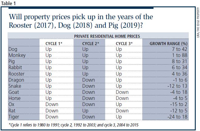 property prices vs zodiac