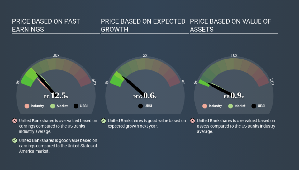 NasdaqGS:UBSI Price Estimation Relative to Market May 4th 2020