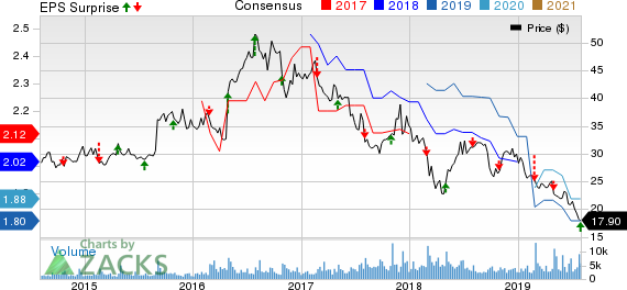 B&G Foods, Inc. Price, Consensus and EPS Surprise