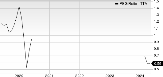 Royal Caribbean Cruises Ltd. PEG Ratio (TTM)