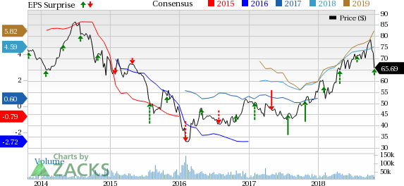 In ConocoPhillips' (COP) Big 3 unconventional acreage, average production volumes improved 48% year over year.