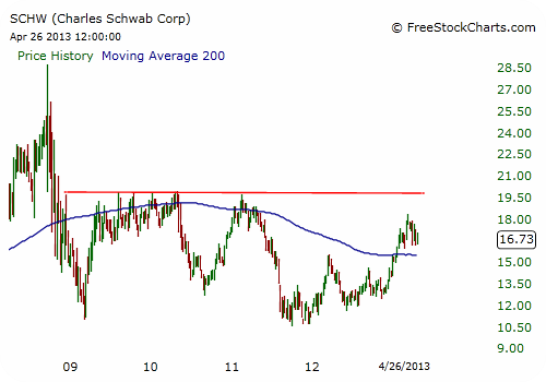 SCHW Weekly Chart