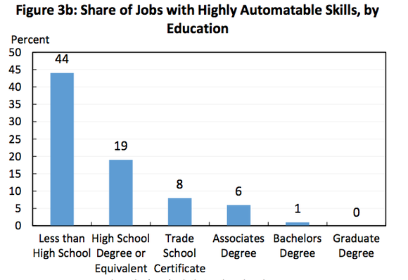 Chart showing declining bars as schooling increases. It begins at 44 percent shre of jobs with highly automatable skills for less than high school degree and ends with 0 percent for graduate degree