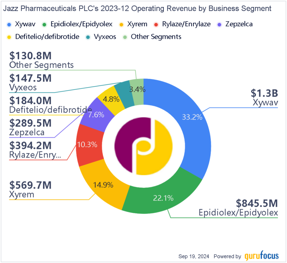 Jazz Pharmaceuticals: Unveiling Growth Potential From Non-Small Cell Lung Cancer Market