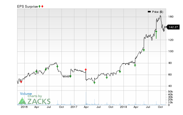 Lululemon (LULU) has an impressive earnings surprise history and currently possesses the right combination of the two key ingredients for a likely beat in its next quarterly report.