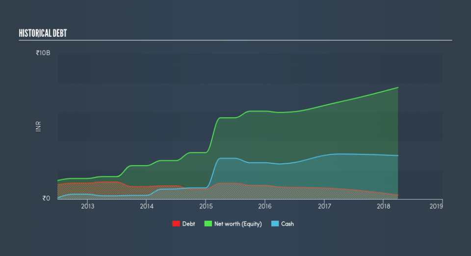 NSEI:SUVEN Historical Debt, April 22nd 2019