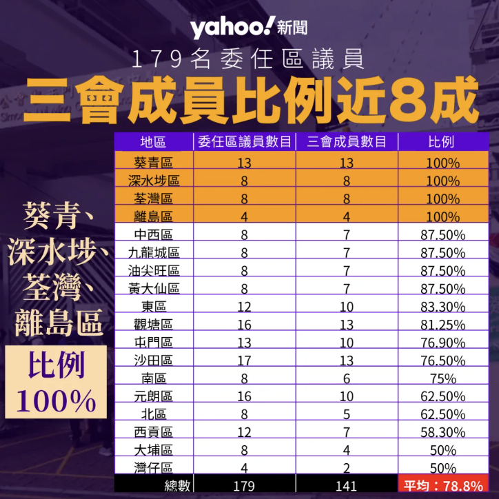 179 名委任區議員 三會成員比例近 8 成 深水埗、荃灣等 4 區比例百分百