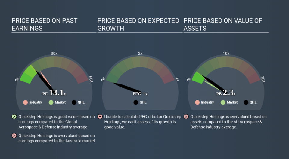 ASX:QHL Price Estimation Relative to Market March 30th 2020