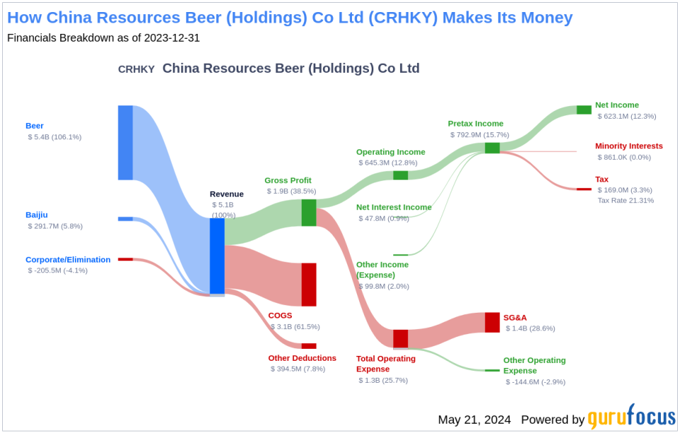 China Resources Beer (Holdings) Co Ltd's Dividend Analysis