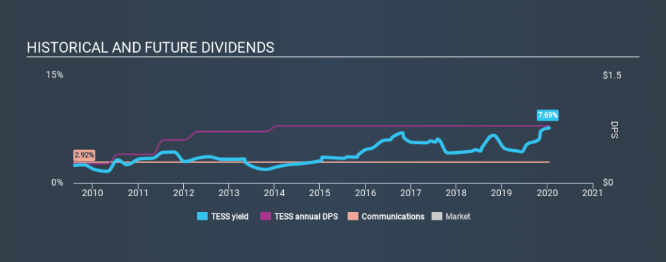 NasdaqGS:TESS Historical Dividend Yield, January 16th 2020