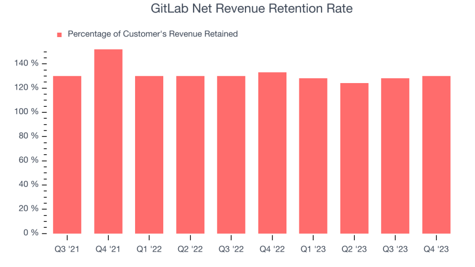 GitLab Net Revenue Retention Rate