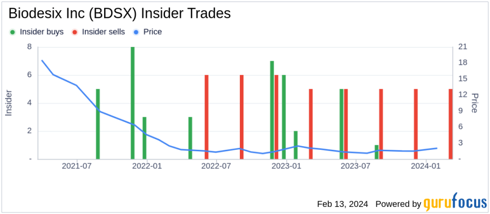 Biodesix Inc CEO Scott Hutton Sells 64,390 Shares