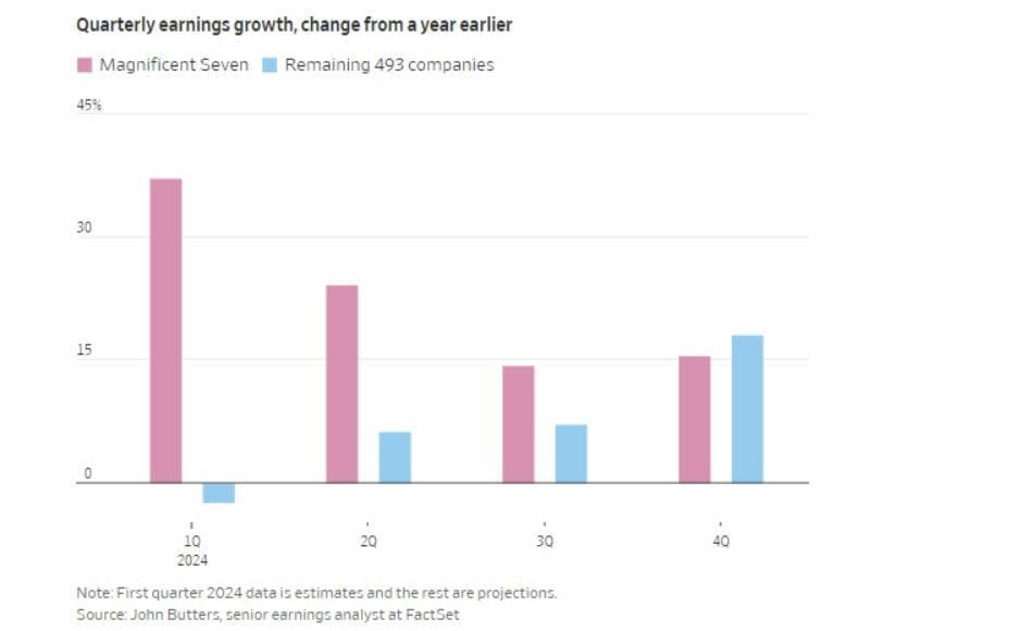 Llegan los resultados de los '7 magníficos' ¿Podrán seguir tirando de Wall Street?