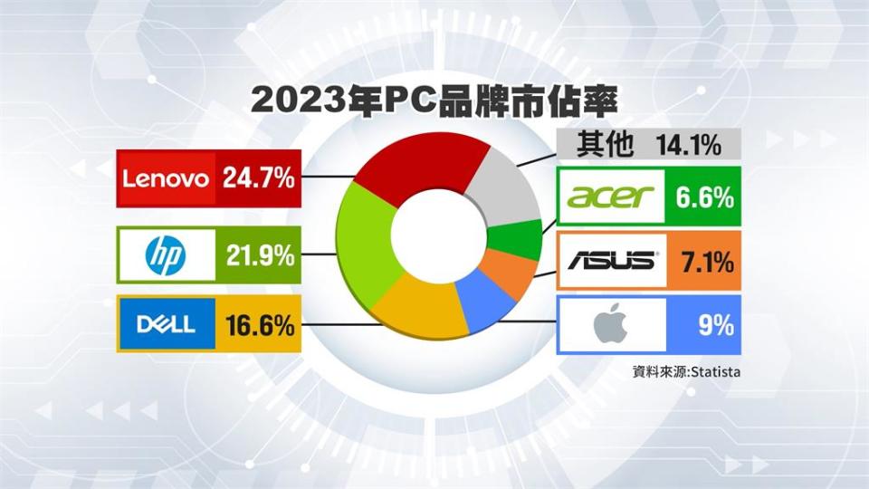 傳統電腦將被取代　施崇棠喊出打造華碩成為全方位AI公司