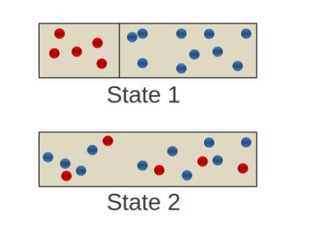 Fig 2: The entropy of mixing for a system at constant temperature and pressure is the entropy change going from state 1 to state 2. In carbon capture, we want to go from state 2 to state 1, where the red spheres represent CO2 molecules and the blue spheres represent all other molecules in the flue gas. State 1 and 2 are at the same temperature and pressure.