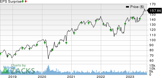 AMETEK, Inc. Price and EPS Surprise