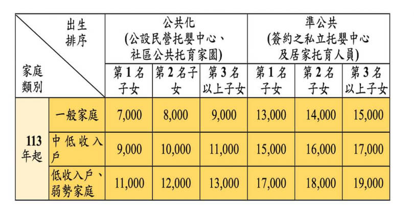 政府宣布自2024年1月起，大幅提高嬰幼兒托育補助。（圖／翻攝自衛生福利部官網）