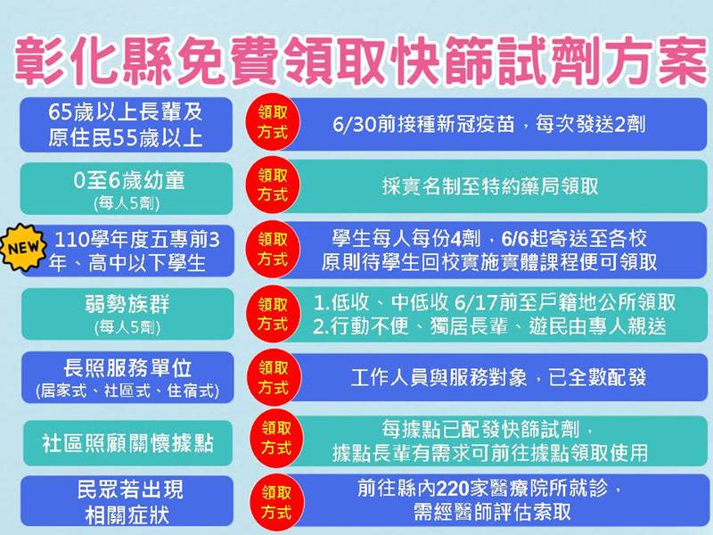 彰化免費領取快篩試劑方案　校園恢復實體上課先行快篩