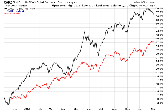 CARZ_vs.EMDI_vs.XLY_YTD