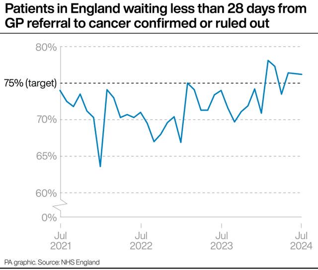 A chart showing the proportion of patients in England waiting less than 28 days from a GP referral to having cancer confirmed or ruled out