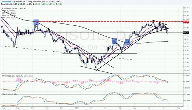 USD/CAD is Fertile Ground; Watch Daily 8-EMA in GBP-crosses