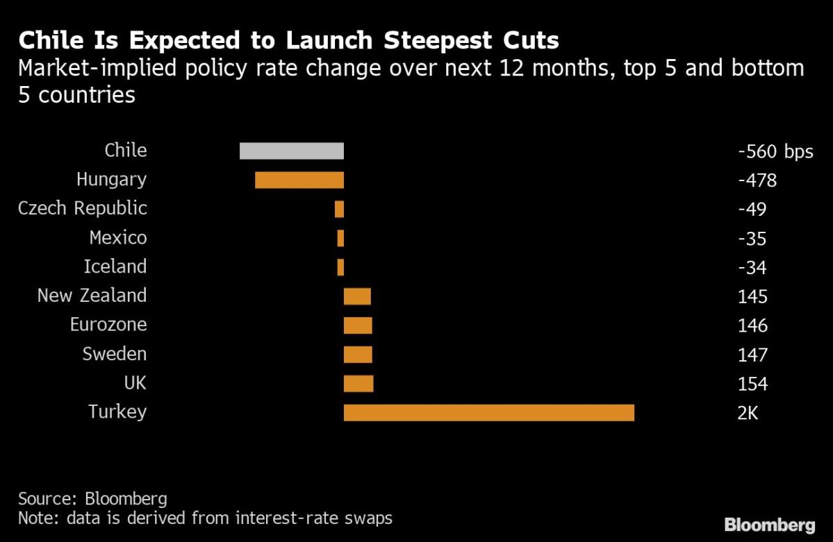 Chile marca el ritmo de los recortes de tasas globales a medida que el auge se desploma