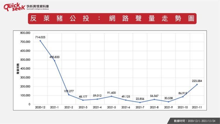 ▲反萊豬公投：網路聲量走勢圖（圖／QuickseeK提供）