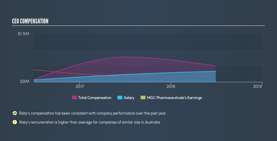 ASX:MXC CEO Compensation, April 8th 2019