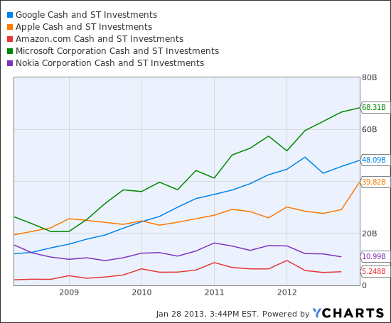 GOOG Cash and ST Investments Chart