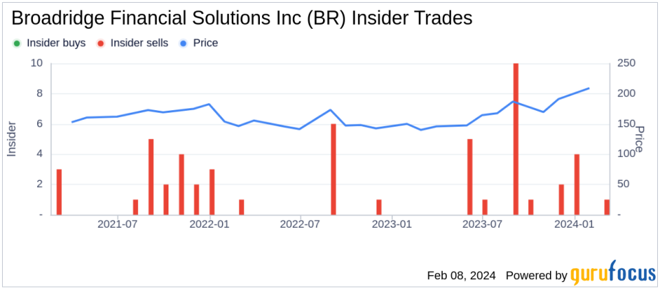 Broadridge Financial Solutions Inc Co-President ICS Douglas Deschutter Sells 22,722 Shares