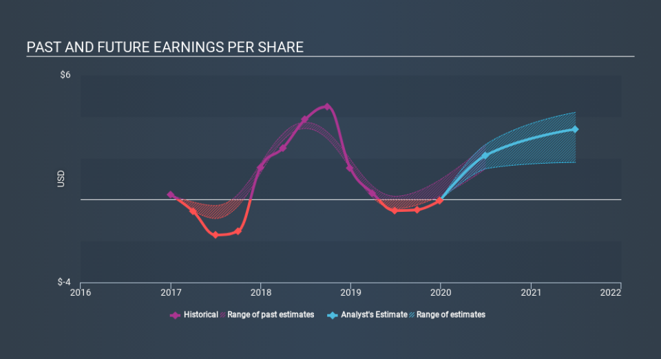 NasdaqGS:LITE Past and Future Earnings April 20th 2020