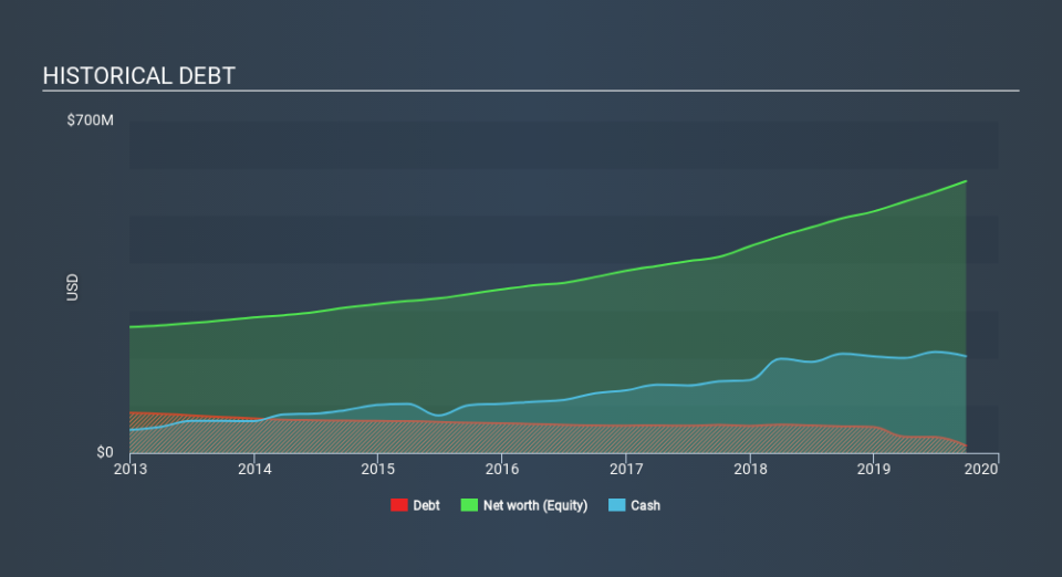 NasdaqGS:CVCO Historical Debt, December 16th 2019