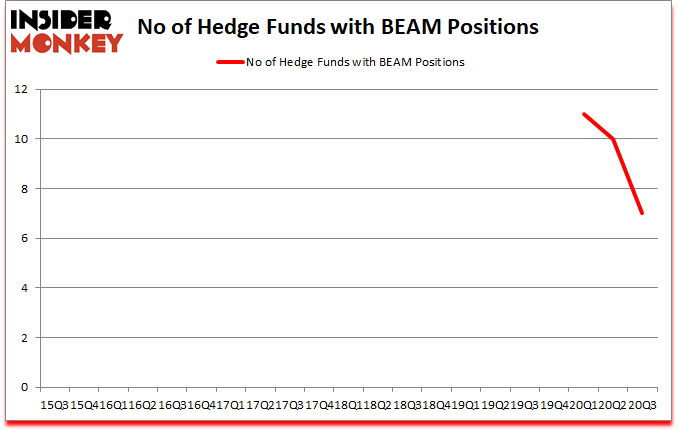 Is BEAM A Good Stock To Buy?