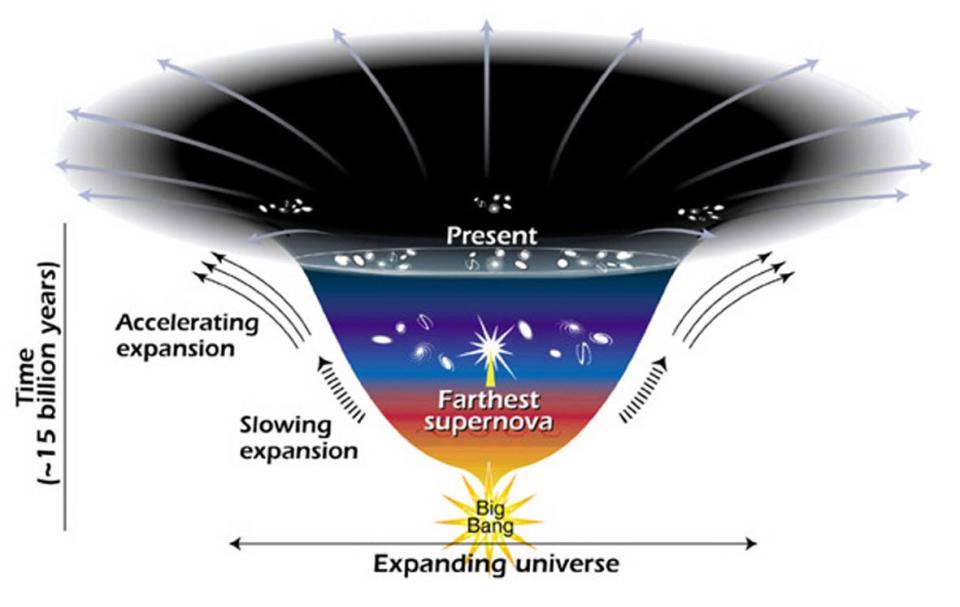 expanding universe