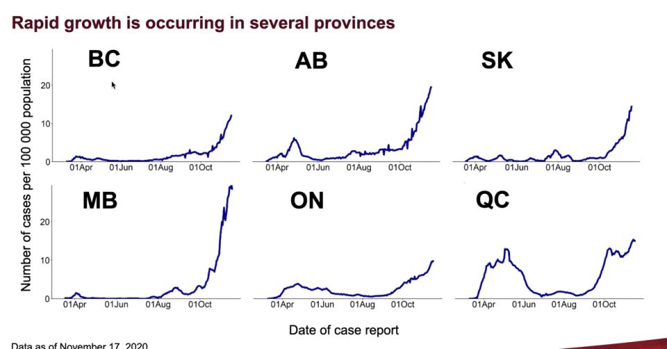 Rapid growth of COVID-19 in several provinces in Canada