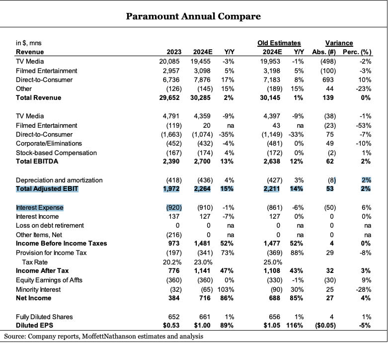 Paramount earnings