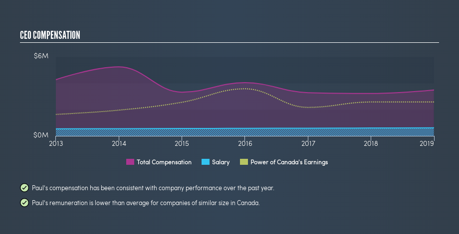 TSX:POW CEO Compensation, May 9th 2019