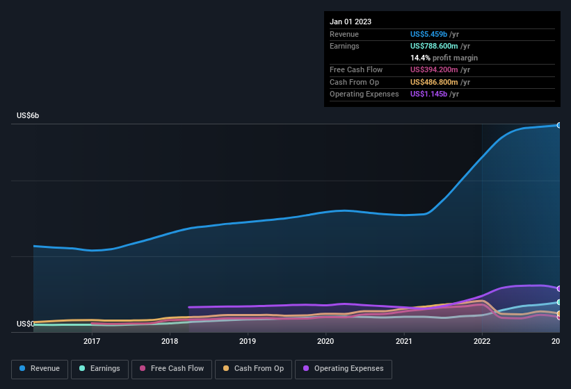 earnings-and-revenue-history