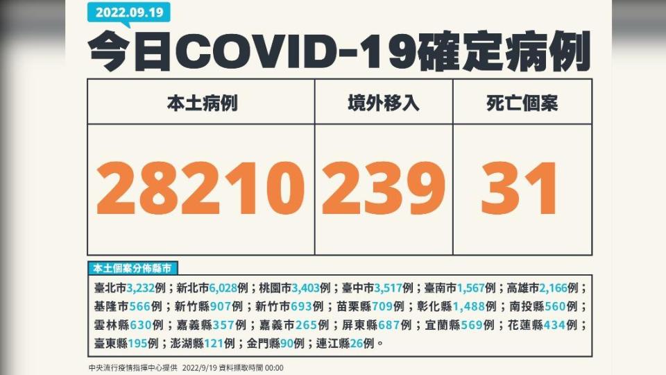 今（19）日新增28210例本土確診、239例境外移入，另添31人死亡。（圖／中央流行疫情指揮中心）