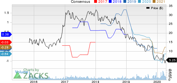 Exterran Corporation Price and Consensus