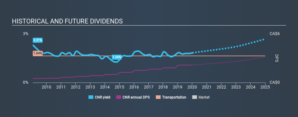 TSX:CNR Historical Dividend Yield, January 1st 2020