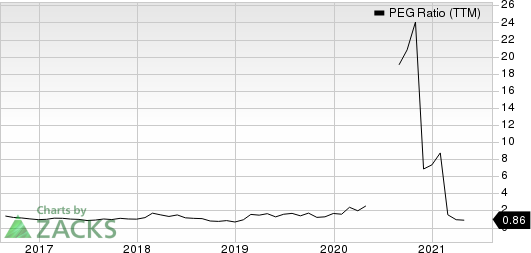 ON Semiconductor Corporation PEG Ratio (TTM)