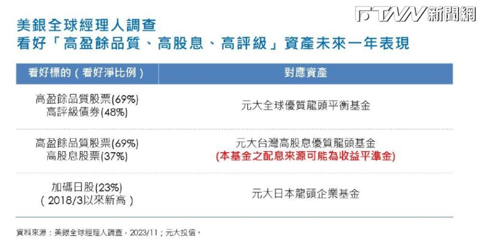 美銀全球經理人調查 看好「高盈餘品質、高股息、高評級」資產未來一年表現。（圖／元大投信提供）<br>​​​​​​