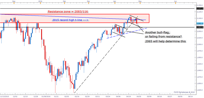 S&P 500: Bull Flag Developing or Failing From Resistance?