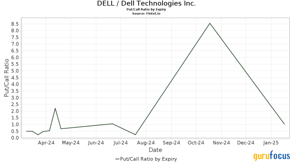 Key Variables Suggest Dell Technologies Is a Hold
