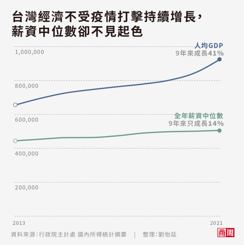 台灣GDP雖然成長，但分給勞工的經濟果實不多，薪資漲幅有限。 (圖表製作者：劉怡廷)
