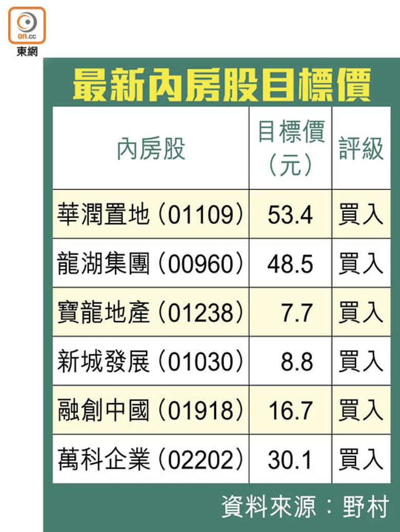 最新內房股目標價