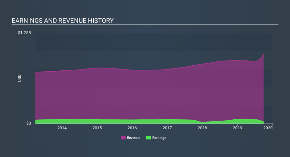 NYSE:KWR Income Statement, February 3rd 2020