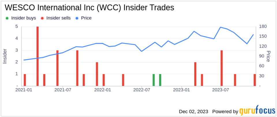 Insider Sell Alert: EVP Hemant Porwal Sells 13,000 Shares of WESCO International Inc